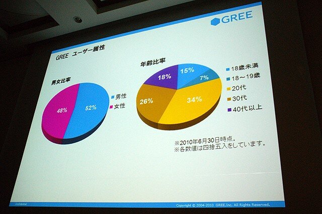 【CEDEC 2010】2000万人を魅了するソーシャルゲームの作り方