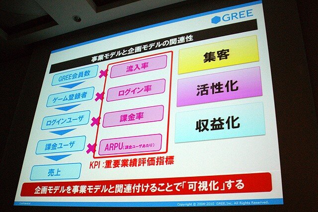 【CEDEC 2010】2000万人を魅了するソーシャルゲームの作り方