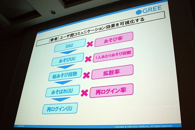 【CEDEC 2010】2000万人を魅了するソーシャルゲームの作り方