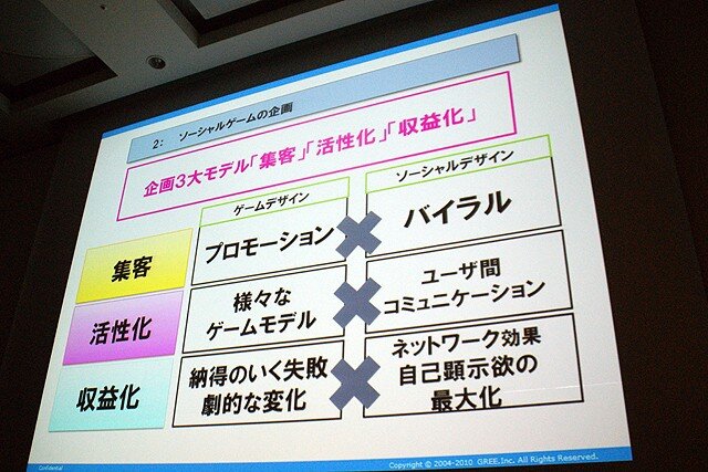 【CEDEC 2010】2000万人を魅了するソーシャルゲームの作り方