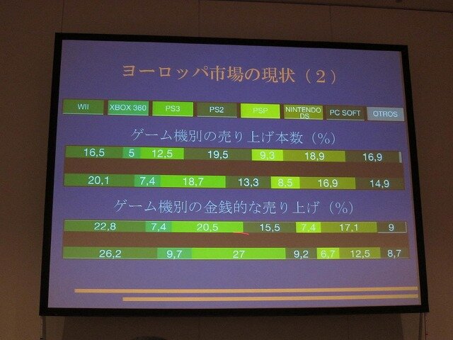 【CEDEC 2010】外国人が語る欧州言語向けローカライズの実情