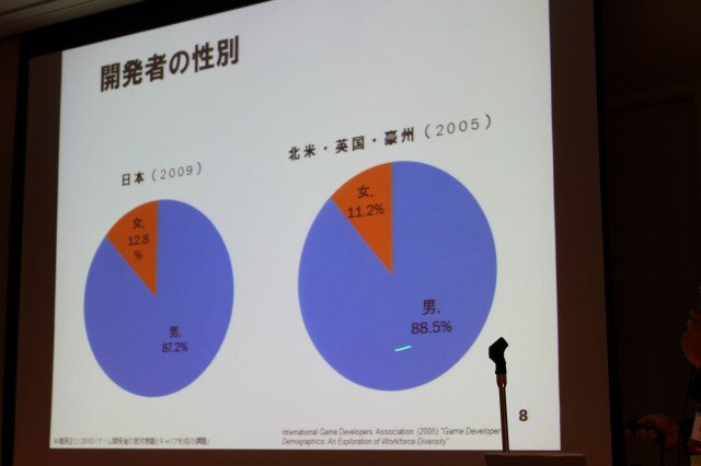 【CEDEC 2010】調査データで浮き彫りにするゲーム開発者の年収、キャリア、学歴	