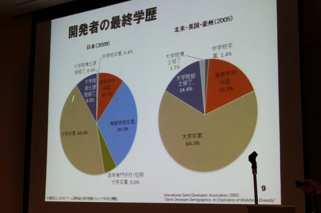 【CEDEC 2010】調査データで浮き彫りにするゲーム開発者の年収、キャリア、学歴	