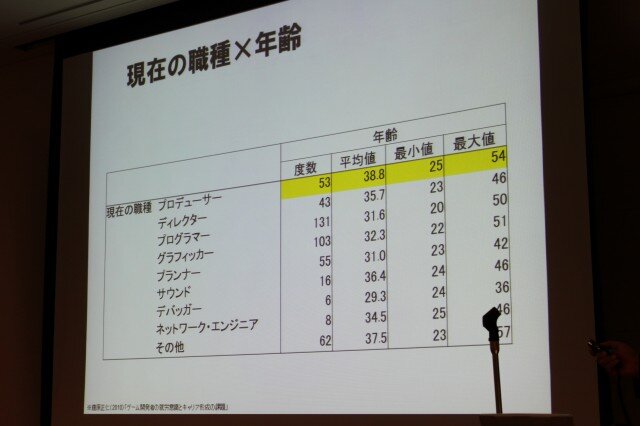 【CEDEC 2010】調査データで浮き彫りにするゲーム開発者の年収、キャリア、学歴	