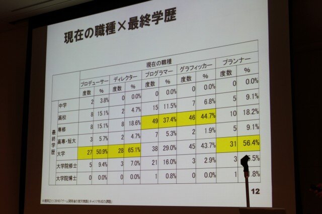 【CEDEC 2010】調査データで浮き彫りにするゲーム開発者の年収、キャリア、学歴	