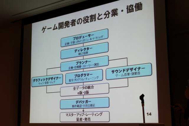 【CEDEC 2010】調査データで浮き彫りにするゲーム開発者の年収、キャリア、学歴	