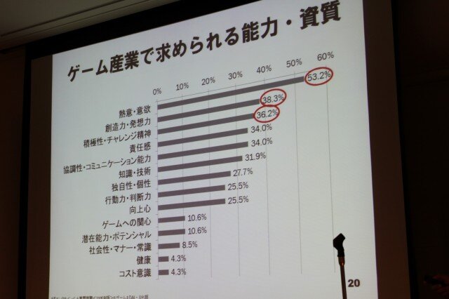 【CEDEC 2010】調査データで浮き彫りにするゲーム開発者の年収、キャリア、学歴	