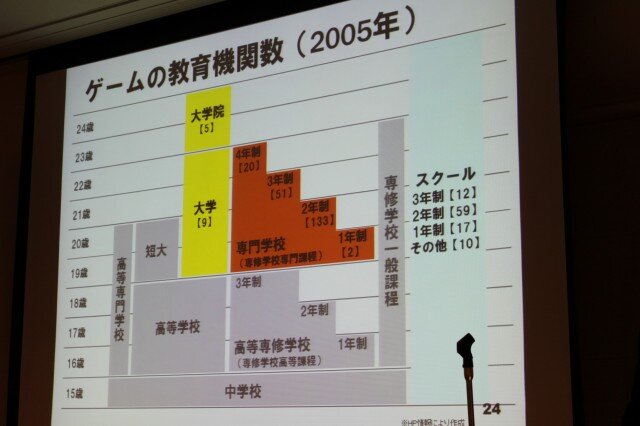 【CEDEC 2010】調査データで浮き彫りにするゲーム開発者の年収、キャリア、学歴	