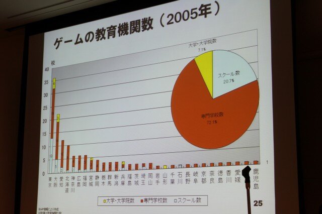 【CEDEC 2010】調査データで浮き彫りにするゲーム開発者の年収、キャリア、学歴	