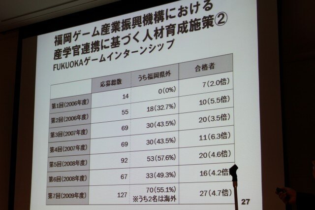 【CEDEC 2010】調査データで浮き彫りにするゲーム開発者の年収、キャリア、学歴	