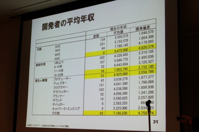 【CEDEC 2010】調査データで浮き彫りにするゲーム開発者の年収、キャリア、学歴	