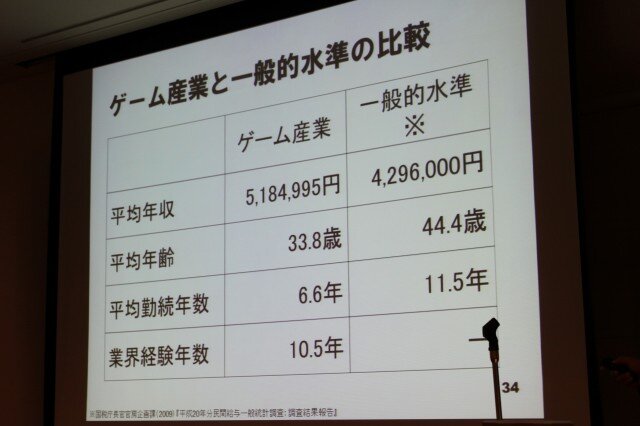 【CEDEC 2010】調査データで浮き彫りにするゲーム開発者の年収、キャリア、学歴	