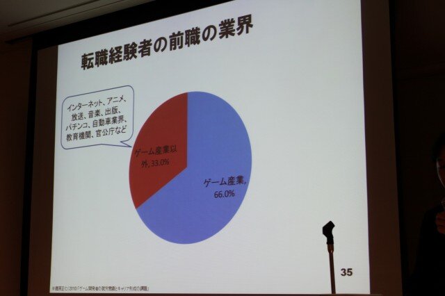 【CEDEC 2010】調査データで浮き彫りにするゲーム開発者の年収、キャリア、学歴	