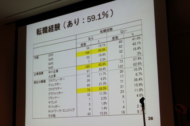 【CEDEC 2010】調査データで浮き彫りにするゲーム開発者の年収、キャリア、学歴	