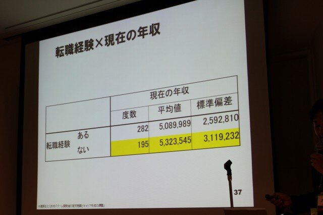 【CEDEC 2010】調査データで浮き彫りにするゲーム開発者の年収、キャリア、学歴	