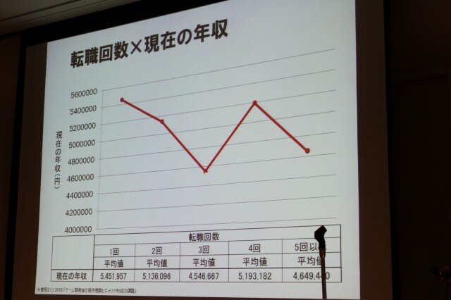 【CEDEC 2010】調査データで浮き彫りにするゲーム開発者の年収、キャリア、学歴	