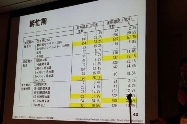 【CEDEC 2010】調査データで浮き彫りにするゲーム開発者の年収、キャリア、学歴	