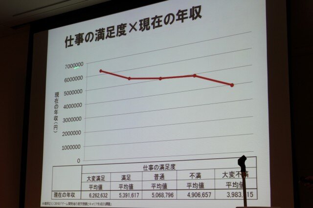 【CEDEC 2010】調査データで浮き彫りにするゲーム開発者の年収、キャリア、学歴	