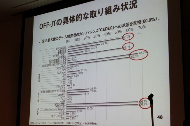 【CEDEC 2010】調査データで浮き彫りにするゲーム開発者の年収、キャリア、学歴	