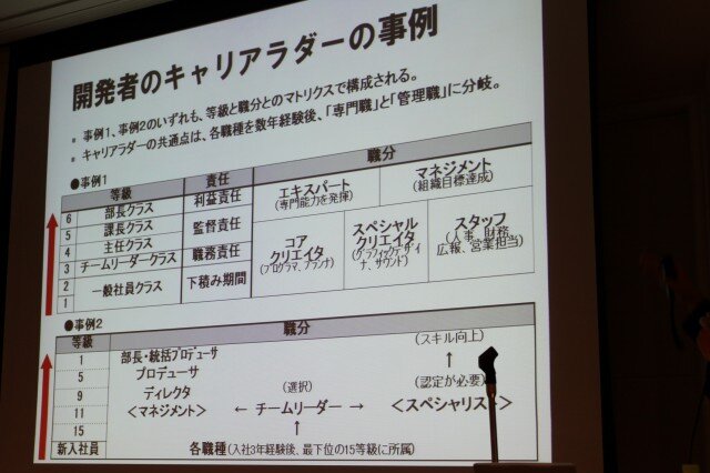 【CEDEC 2010】調査データで浮き彫りにするゲーム開発者の年収、キャリア、学歴	