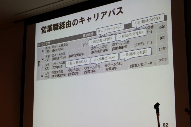 【CEDEC 2010】調査データで浮き彫りにするゲーム開発者の年収、キャリア、学歴	