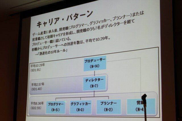 【CEDEC 2010】調査データで浮き彫りにするゲーム開発者の年収、キャリア、学歴	