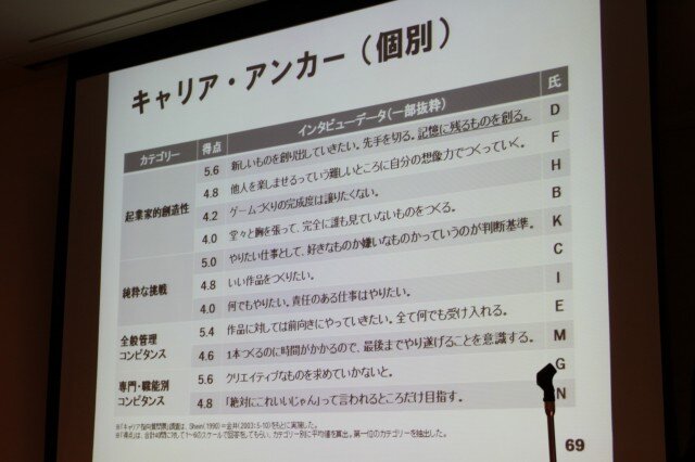 【CEDEC 2010】調査データで浮き彫りにするゲーム開発者の年収、キャリア、学歴	