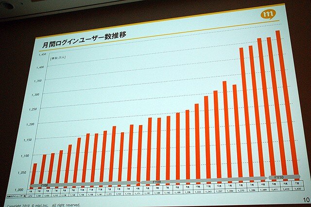 【CEDEC 2010】mixi、ソーシャルアプリはコミュニケーションツール	