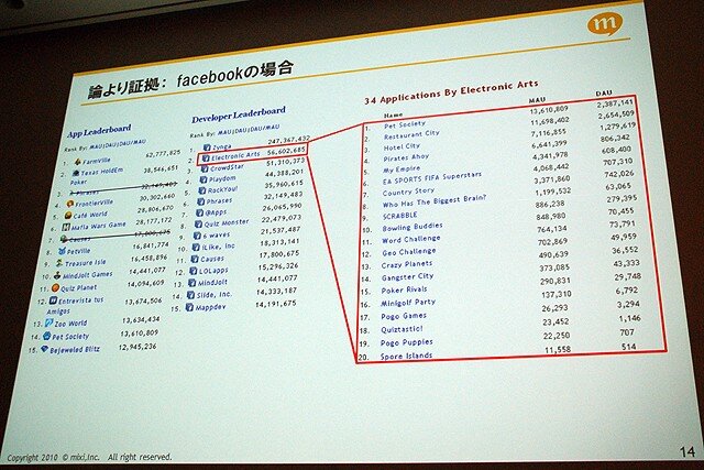 【CEDEC 2010】mixi、ソーシャルアプリはコミュニケーションツール	