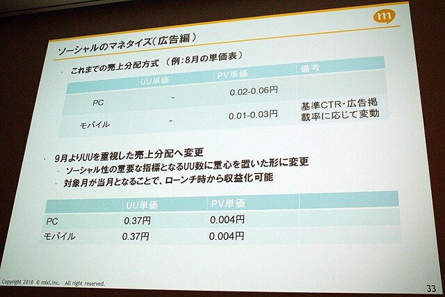 【CEDEC 2010】mixi、ソーシャルアプリはコミュニケーションツール	