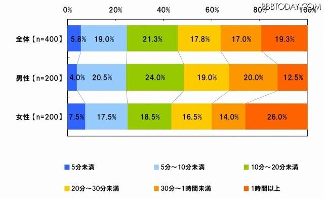 1日のうち、ソーシャルゲームで遊んでいる時間 1日のうち、ソーシャルゲームで遊んでいる時間