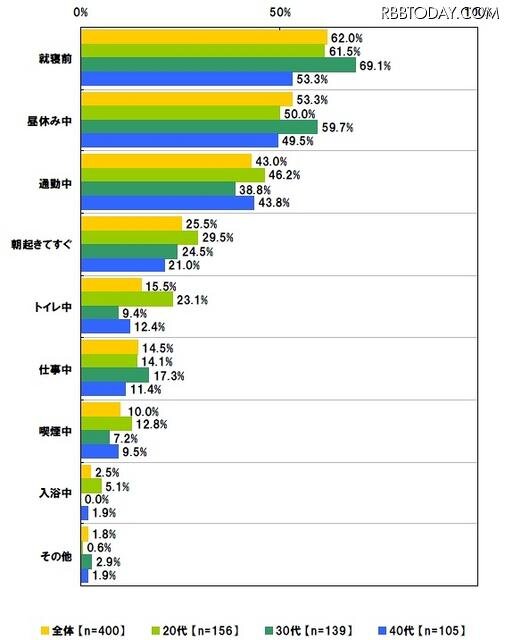 いつソーシャルゲームで遊んでいるか・年代別 いつソーシャルゲームで遊んでいるか・年代別