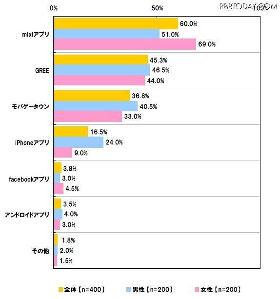 利用しているソーシャルゲーム 利用しているソーシャルゲーム