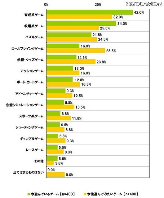 「今遊んでいるゲーム」と「今後遊んでみたいゲーム」 「今遊んでいるゲーム」と「今後遊んでみたいゲーム」