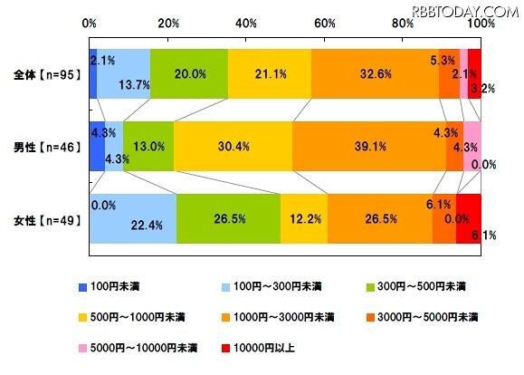 月平均の利用金額（ソーシャルゲームで、お金を使ったことがある人） 月平均の利用金額（ソーシャルゲームで、お金を使ったことがある人）