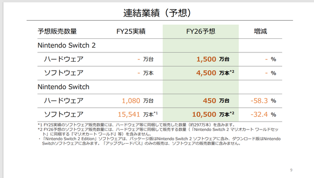 任天堂「2025年3月期 決算説明資料」より