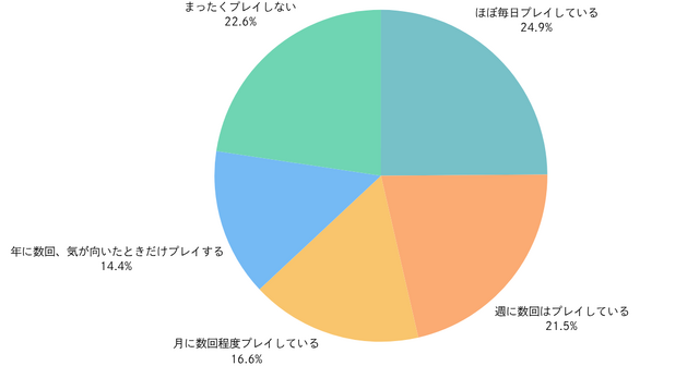約9割が存在を認知…スイッチ2に関するユーザー意識調査結果が公開！気になる当選率も