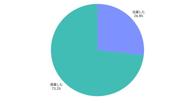 約9割が存在を認知…スイッチ2に関するユーザー意識調査結果が公開！気になる当選率も