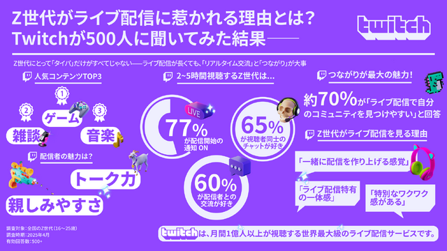 ライブ配信の視聴者は、コメントでの交流を求めてる？ Twitch JapanがZ世代の配信視聴を調査―人気タイトルは『GTAV』が国内トップに【説明会レポート】