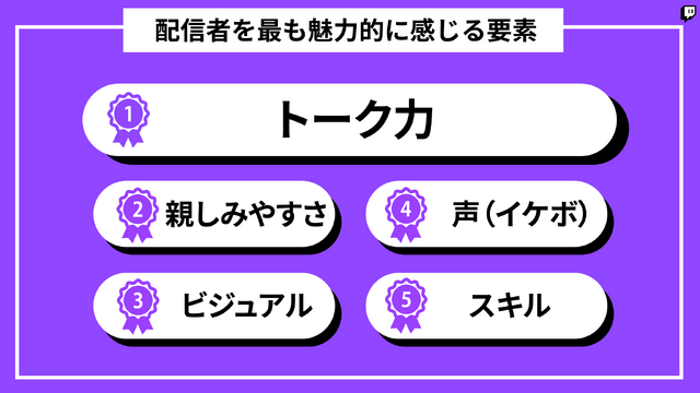 ライブ配信の視聴者は、コメントでの交流を求めてる? Twitch JapanがZ世代の配信視聴を調査―人気タイトルは『GTAV』が国内トップに【説明会レポート】