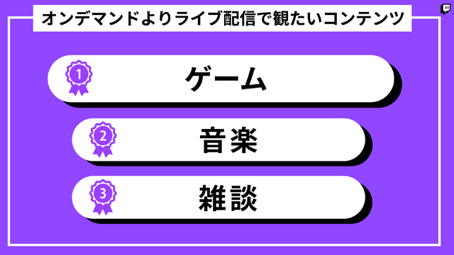 ライブ配信の視聴者は、コメントでの交流を求めてる? Twitch JapanがZ世代の配信視聴を調査―人気タイトルは『GTAV』が国内トップに【説明会レポート】