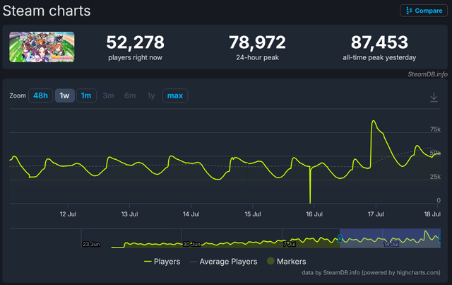 世界に羽ばたく『ウマ娘 プリティダービー』！グローバル版に「キタサンブラック」「サトノダイヤモンド」実装でSteamアメリカ売上ランキング1位、世界各国で売上上位に