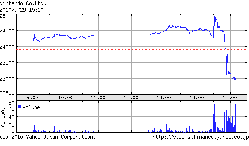 3DS、年明け発売に失望の声
