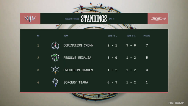 【LTK】シーズン2:黄昏の試練 レギュラーステージDay 3結果まとめ―葛葉、白那しずくが連続MVP獲得、天帝フォルテが今シーズン初のペンタキルで魅せる…DC、RRが2連勝!【リーグ・オブ・レジェンド】