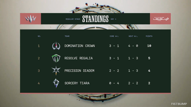 【LTK】シーズン2：黄昏の試練 レギュラーステージDay 4結果まとめ―本田翼が完璧なエンゲージでMVPに初選出！白那しずくは3連続MVPでDC首位キープに貢献【リーグ・オブ・レジェンド】