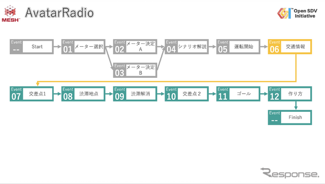 車載アプリデモを作成するパワーポイントの一部