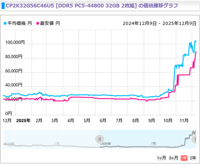 時期が悪いおじさんも匙投げる「今後も時期悪い」―CPU、メモリ、グラボ、SSD…PCパーツの値段の変動はどの程度