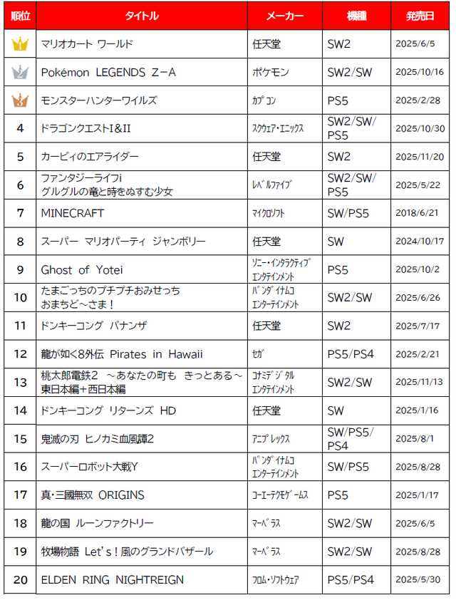 ゲオ「2025年 販売ランキング」！新品では『マリオカートワールド』などスイッチ2関連が好調、中古は“6年連続1位”がついに陥落