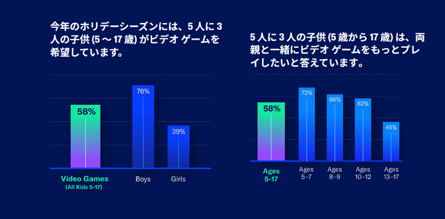 「お父さん、お母さん、プレゼントにはゲーム（の有料通貨が）欲しい！」ゲーム好きな子どもの43%が欲しがるのは「ゲーム」ではなく「ゲーム内有料通貨」―米調査