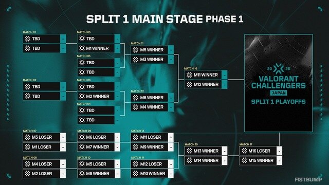 「VALORANT Challengers Japan 2026」フォーマット公開―Split 1は2フェーズ制、アカデミーチームはアドバンスから